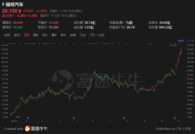 福特股票，與友情之旅的交織故事