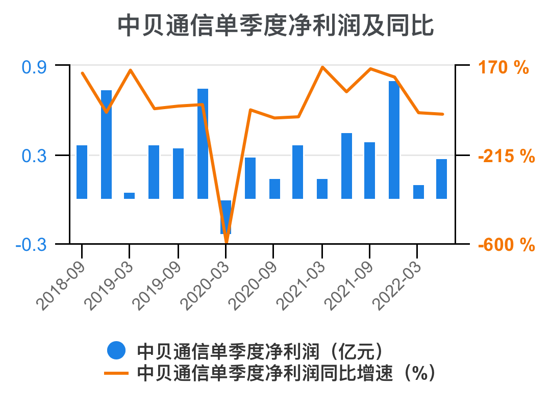 貝通信股票，時代變遷的見證者