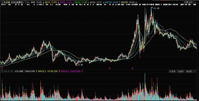 揭秘，股票行情分析——投資新寵000779股票行情深度解析！