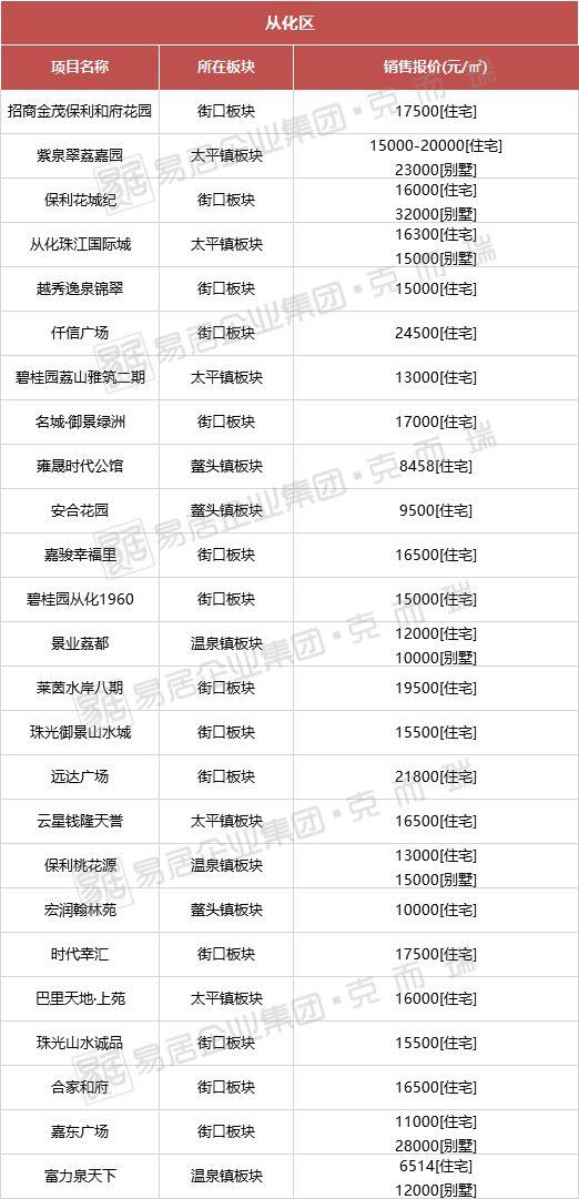 從化房?jī)r(jià)最新動(dòng)態(tài),從化房?jī)r(jià)最新動(dòng)態(tài)，解讀市場(chǎng)趨勢(shì)與未來(lái)展望