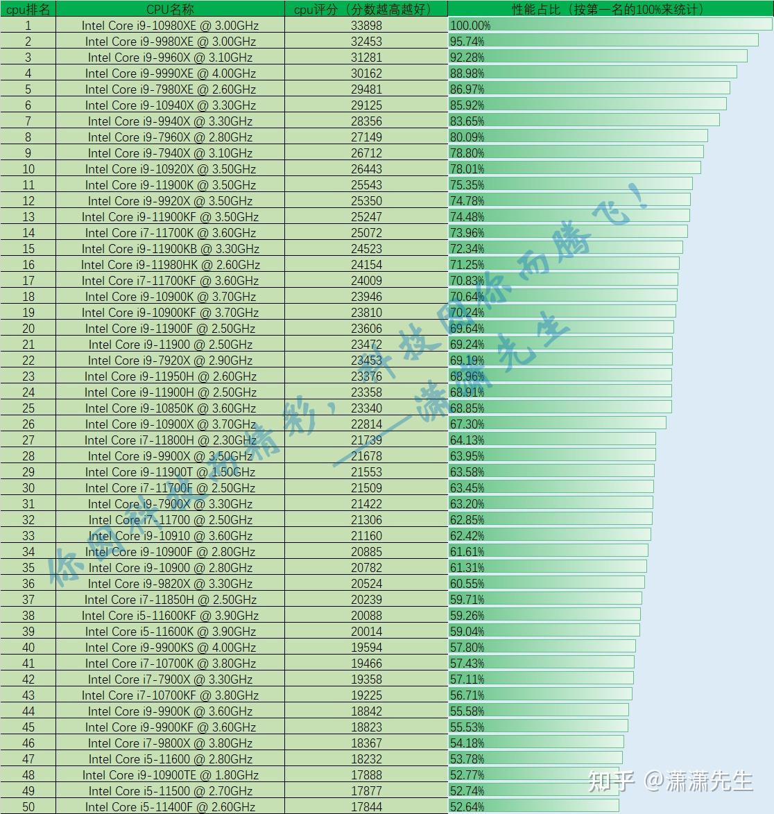 最新CPU性能排行榜出爐，探尋最新最快的處理器王者