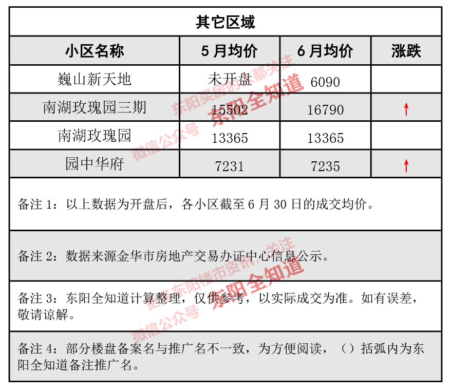 東陽(yáng)房?jī)r(jià)動(dòng)態(tài)解析，市場(chǎng)走勢(shì)、觀點(diǎn)闡述與最新資訊分享