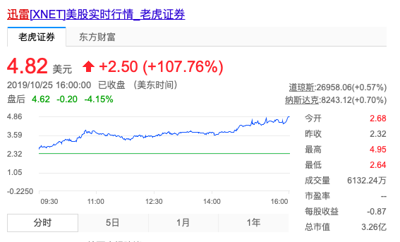 迅雷股價動態(tài)，與自然美景同行的投資對話