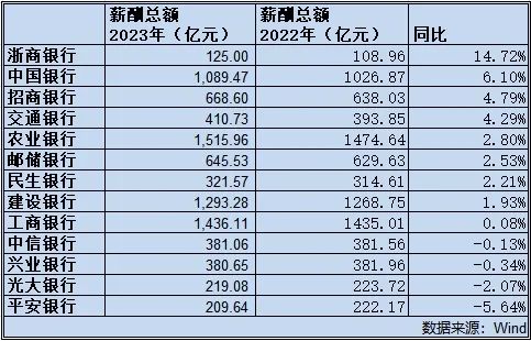 科技重塑金融時代，上市銀行薪酬革新與數(shù)字化發(fā)展之道