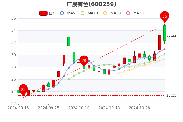廣晟有色股票行情深度解析與觀點(diǎn)闡述
