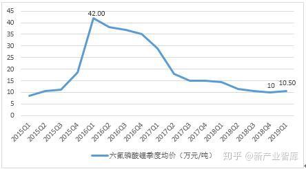 六氟磷酸鋰最新報價揭秘，一文掌握行業(yè)動態(tài)，洞悉市場趨勢！