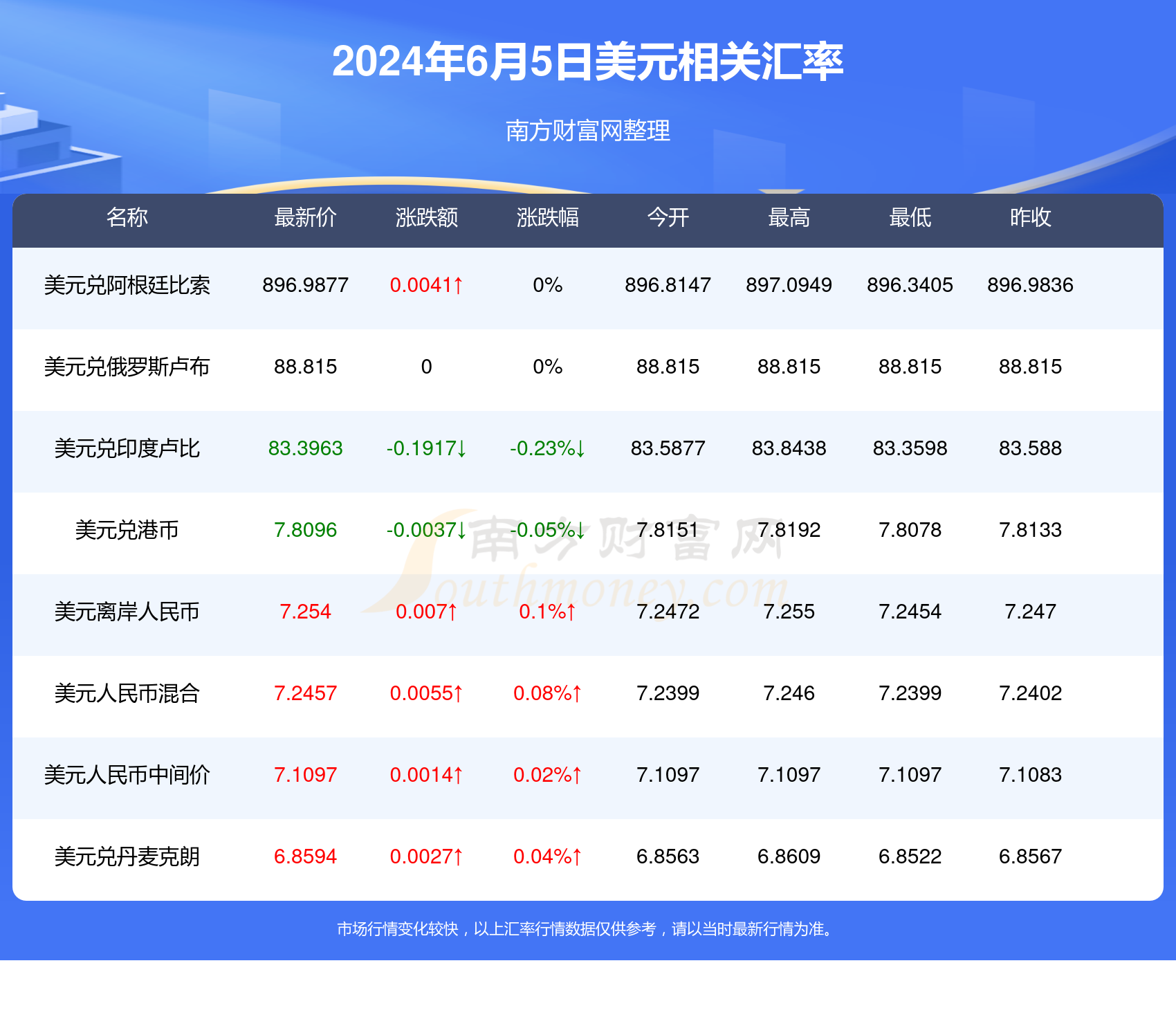 盧布匯率更新，啟程自然美景之旅