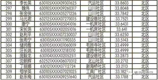 西寧公租房最新名單公布，最新申請(qǐng)者名單揭曉