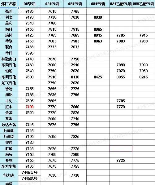 中國石化價格最新動態(tài)，洞悉行業(yè)變化，掌握最新消息！