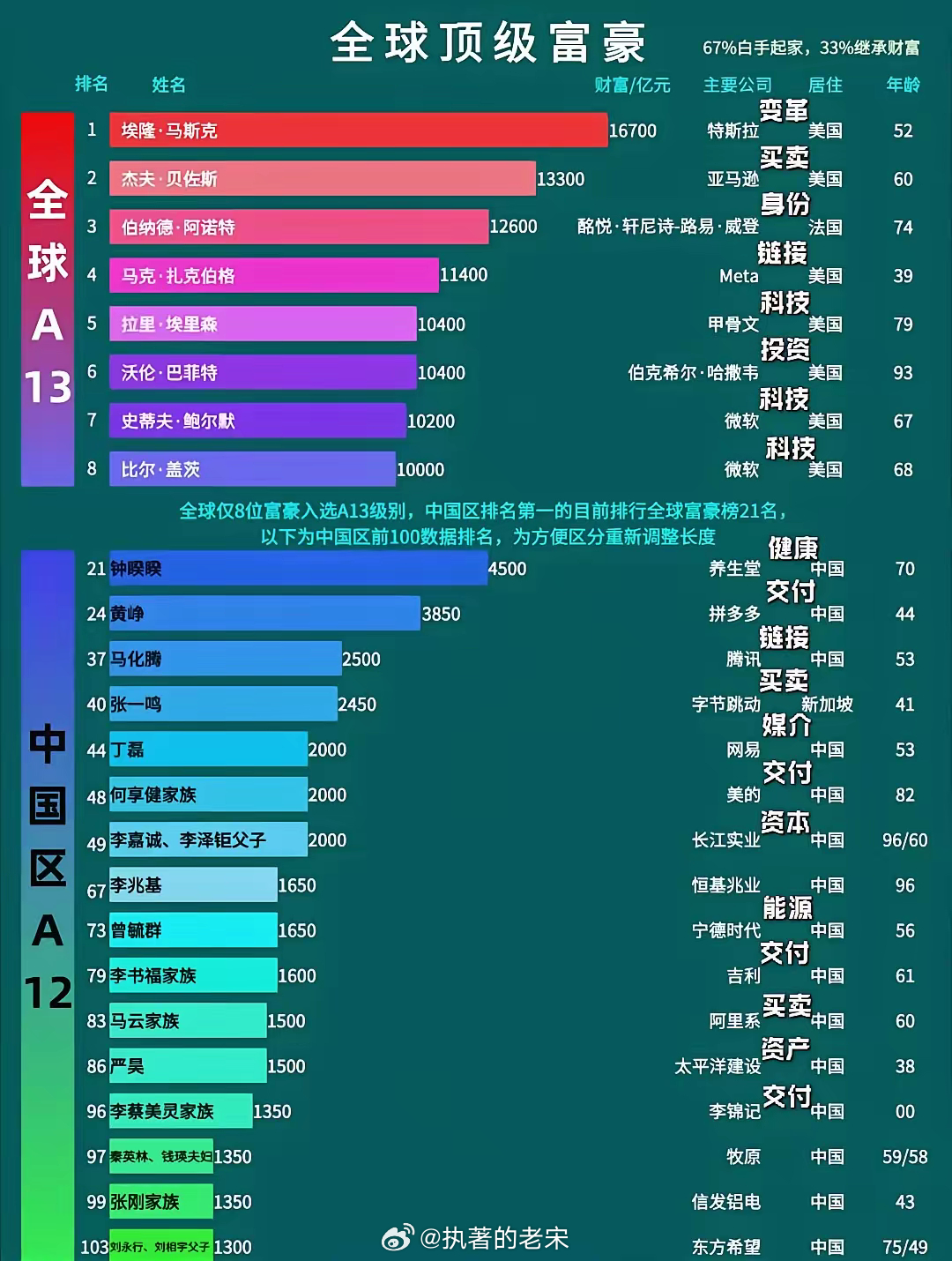 全球億萬(wàn)富豪的崛起與變遷，最新財(cái)富排行重磅發(fā)布