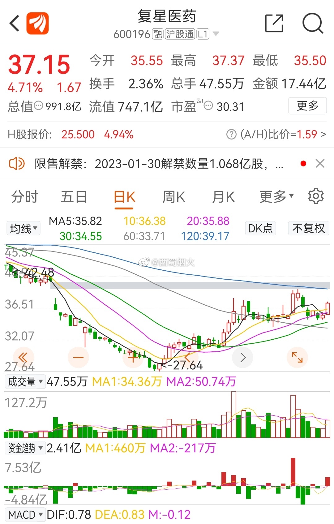復(fù)星醫(yī)藥最新動態(tài)，創(chuàng)新研發(fā)、市場拓展及行業(yè)影響力全面提升
