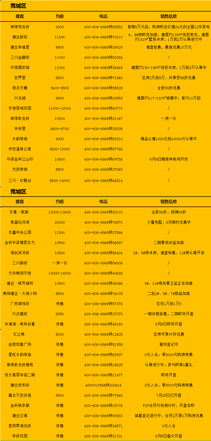 南陽最新房源，理想居住首選