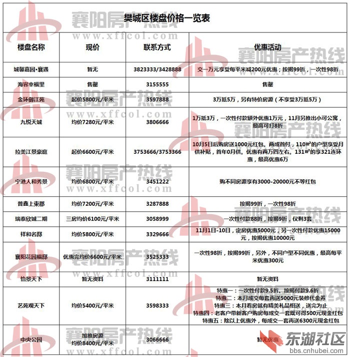 襄樊最新房價概覽，最新房價信息一覽無余