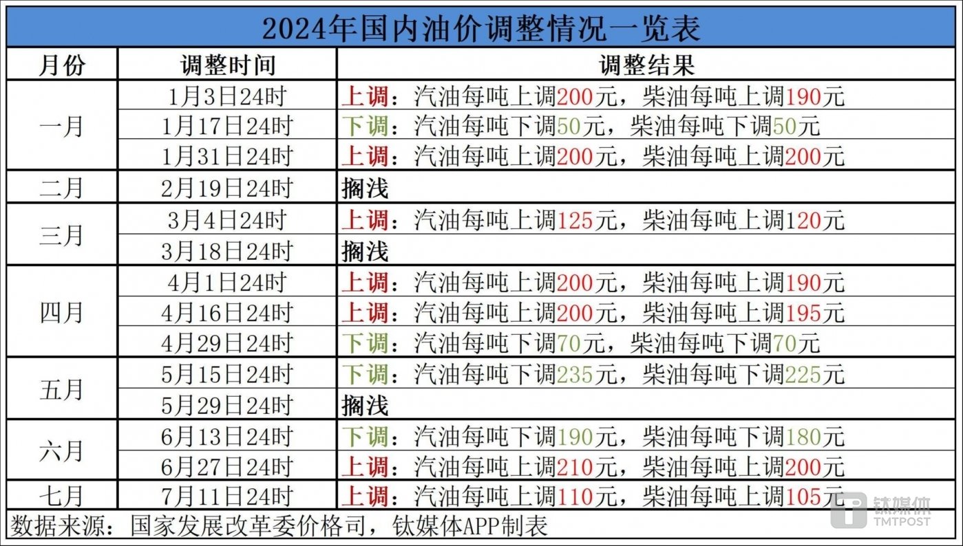 最新油價調(diào)整表詳解，步驟指南與調(diào)整動態(tài)監(jiān)測報告