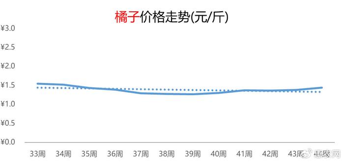 橙子價(jià)格最新行情動態(tài)更新????