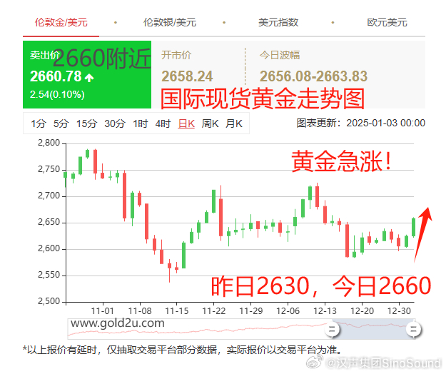 黃金美元最新走勢，時代交匯與市場的博弈分析