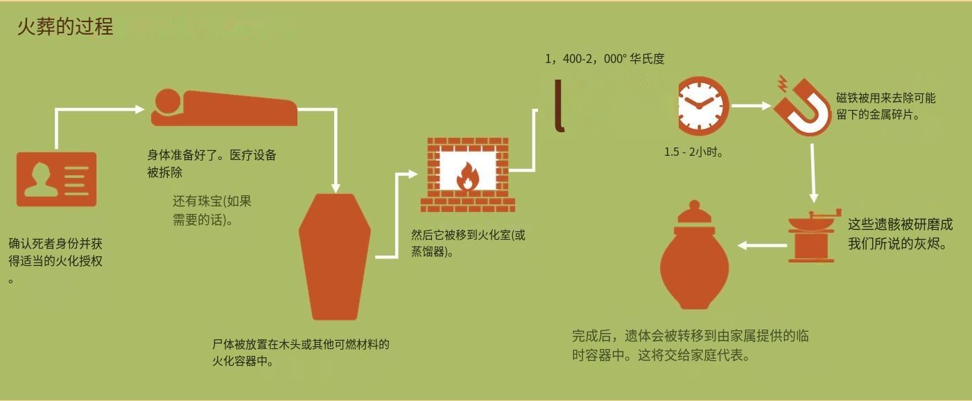 時(shí)代變遷下的最新火葬方式，創(chuàng)新與進(jìn)步的體現(xiàn)