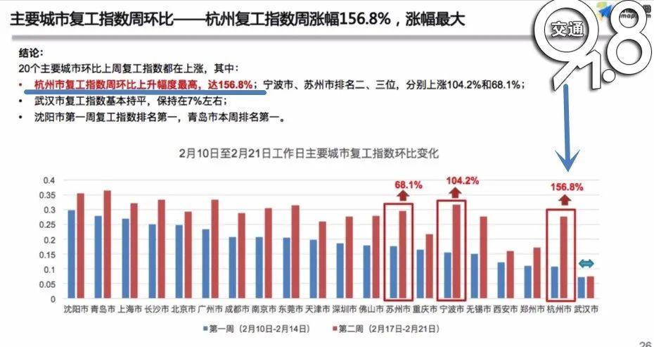 最新復(fù)工指數(shù)揭示經(jīng)濟(jì)復(fù)蘇強(qiáng)勁動力澎湃發(fā)展！